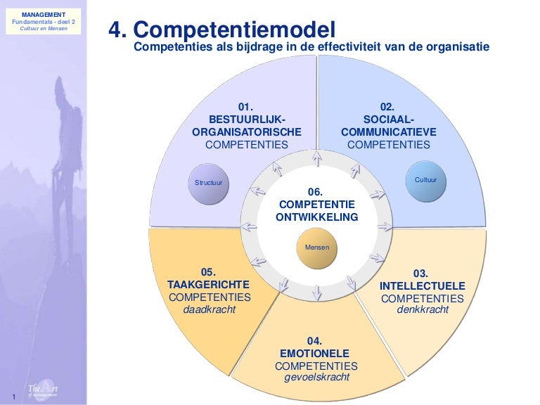 004 Mensen Competenties1 - Wat Zijn De 4 Competenties