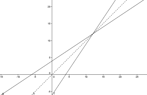 0910 Unterricht Mathematik 8d - Systeme linearer Gleichungen - Hoeveel Is X Van Y
