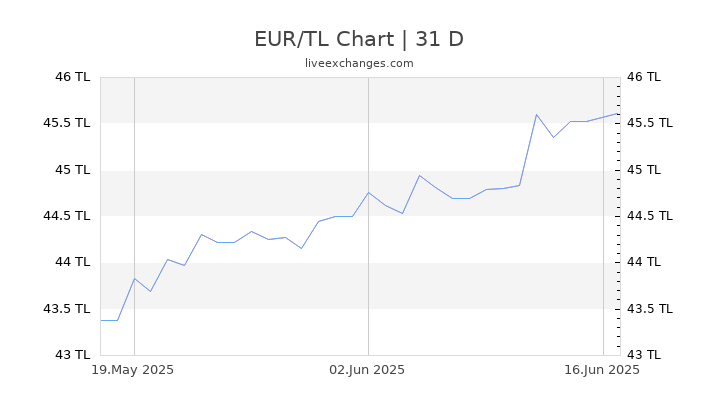 Hoeveel Euro Is 1 Tl