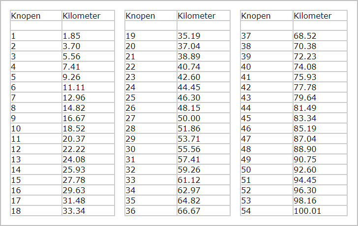 Hoeveel Km Per Uur Is 1 Knoop