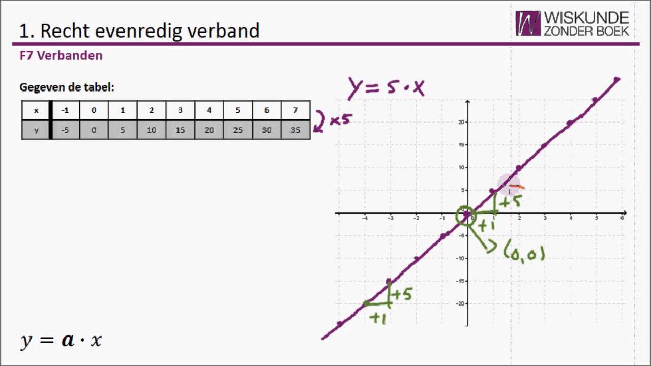 Wat Is Een Omgekeerd Evenredig Verband