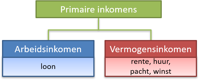 1.1 Primaire inkomens - Economielokaal - Verschil Primair En Secundair Inkomen
