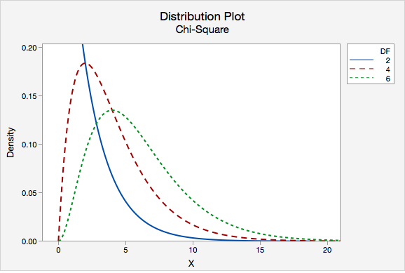 Chi Square Test P Value