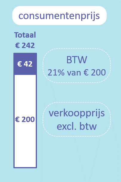 1.2 BTW - Economielokaal - Leveringen Diensten Belast Met Hoog Tarief