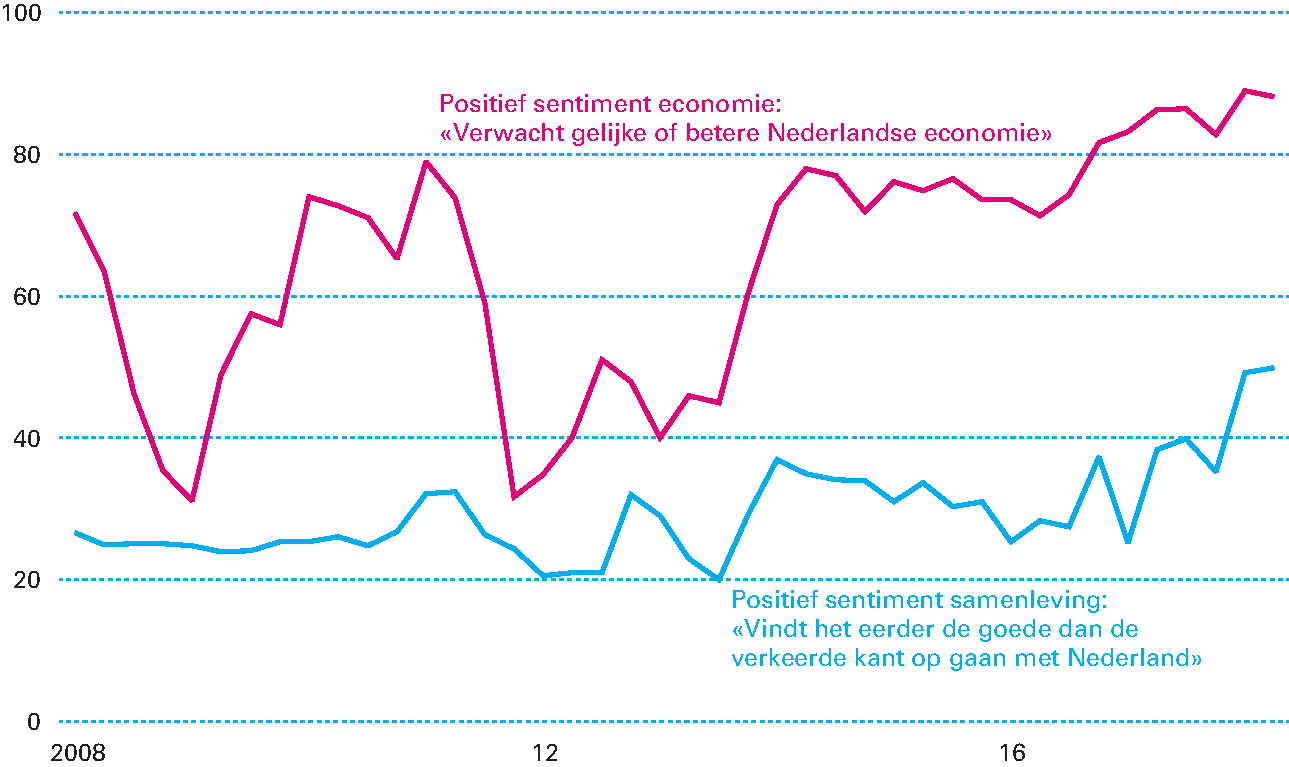 Economische Situatie Waarin Investeerders Optimistisch Zijn