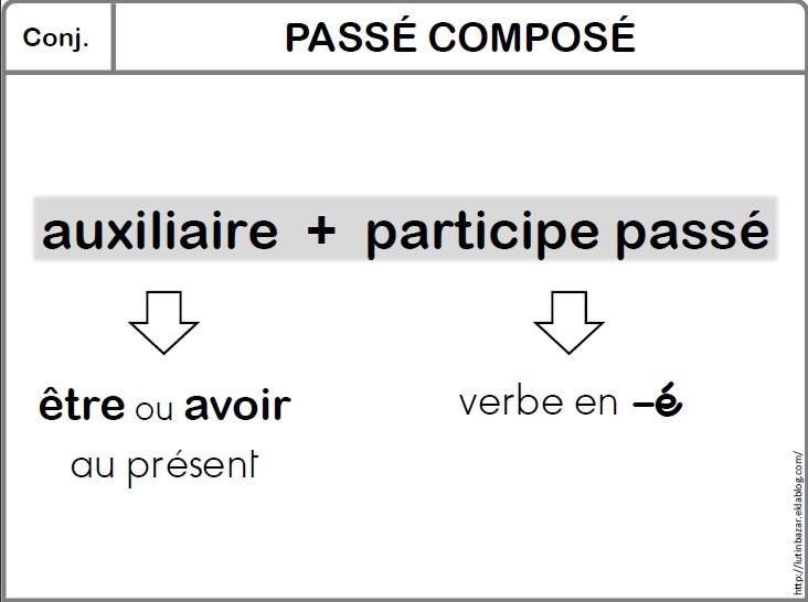 132 best images about FLE Conjugaison / Passé Composé on Pinterest - Avoir Et Etre Au Passé Composé