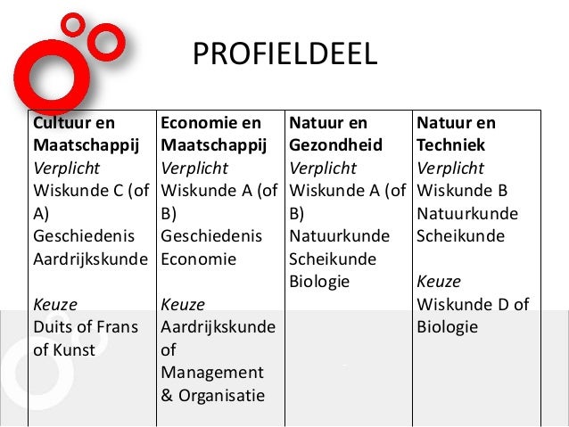 1415 informatieavond 3_vwo_profielen - Natuur En Gezondheid Vakken Vwo