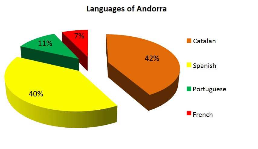 15 Interesting Fun Facts About Andorra - HimalayanCrest - Welke Taal Spreken Ze In Andorra
