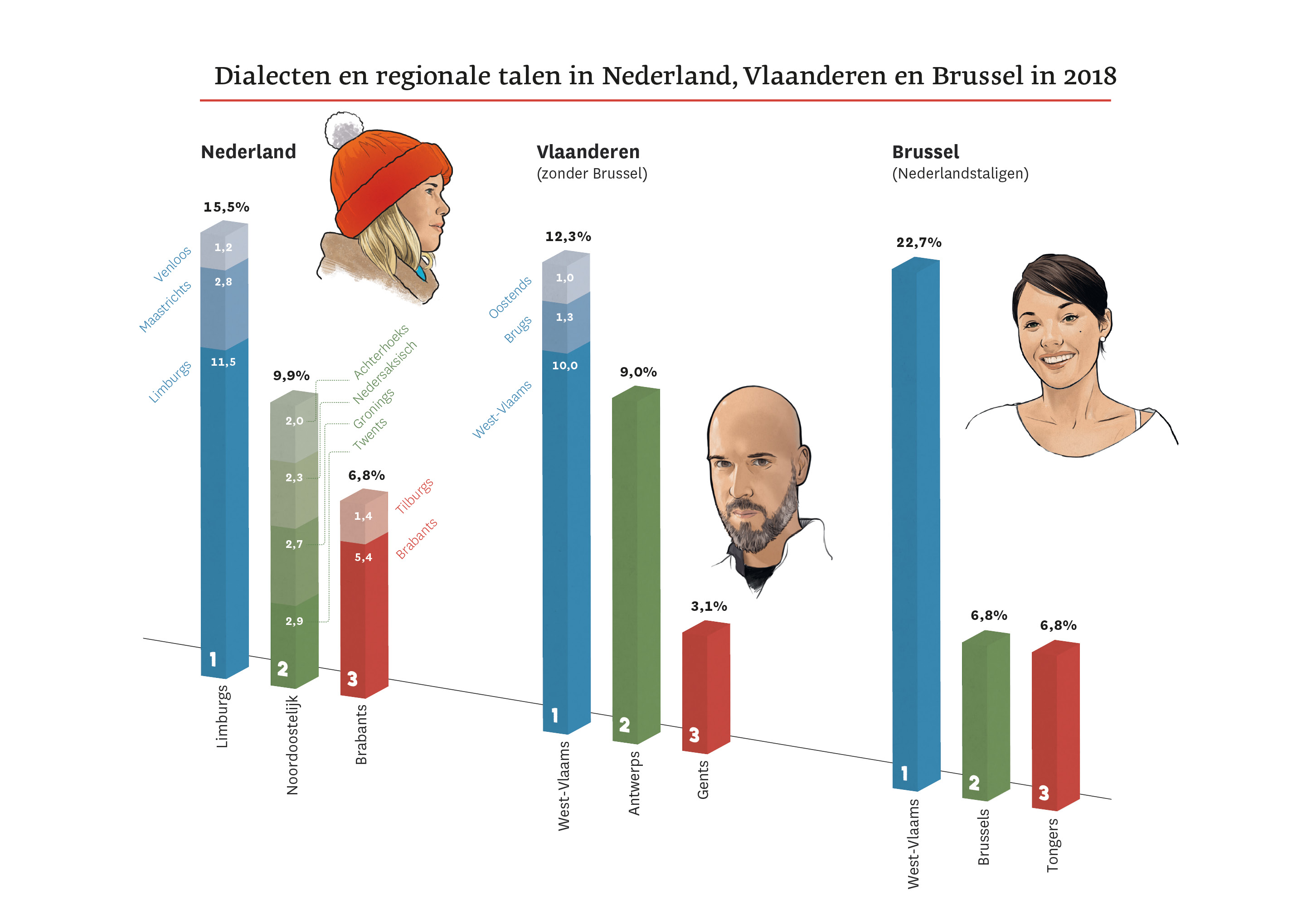 2 Kennis en gebruik van dialecten en regionale talen in Nederland - Hoeveel Talen In Nederlandse Kerkdiensten