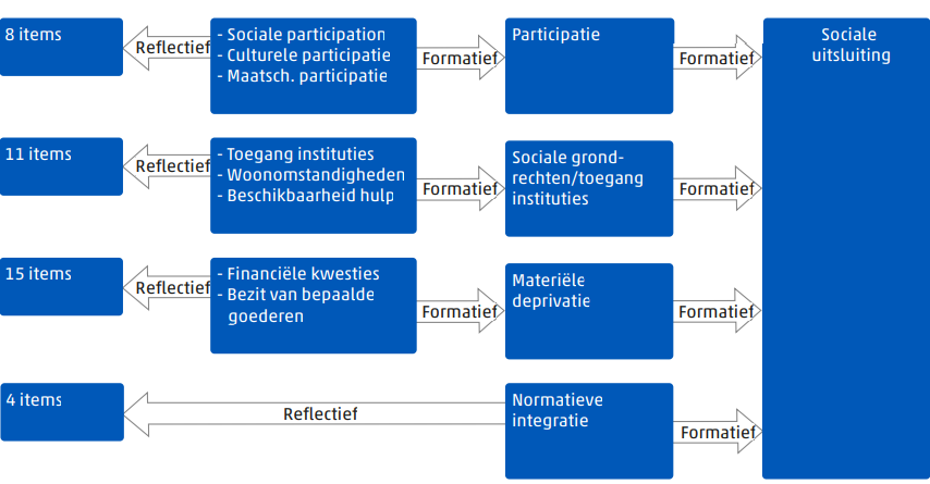 2. Methode | CBS - 4 Componenten Van Sociale Uitsluiting