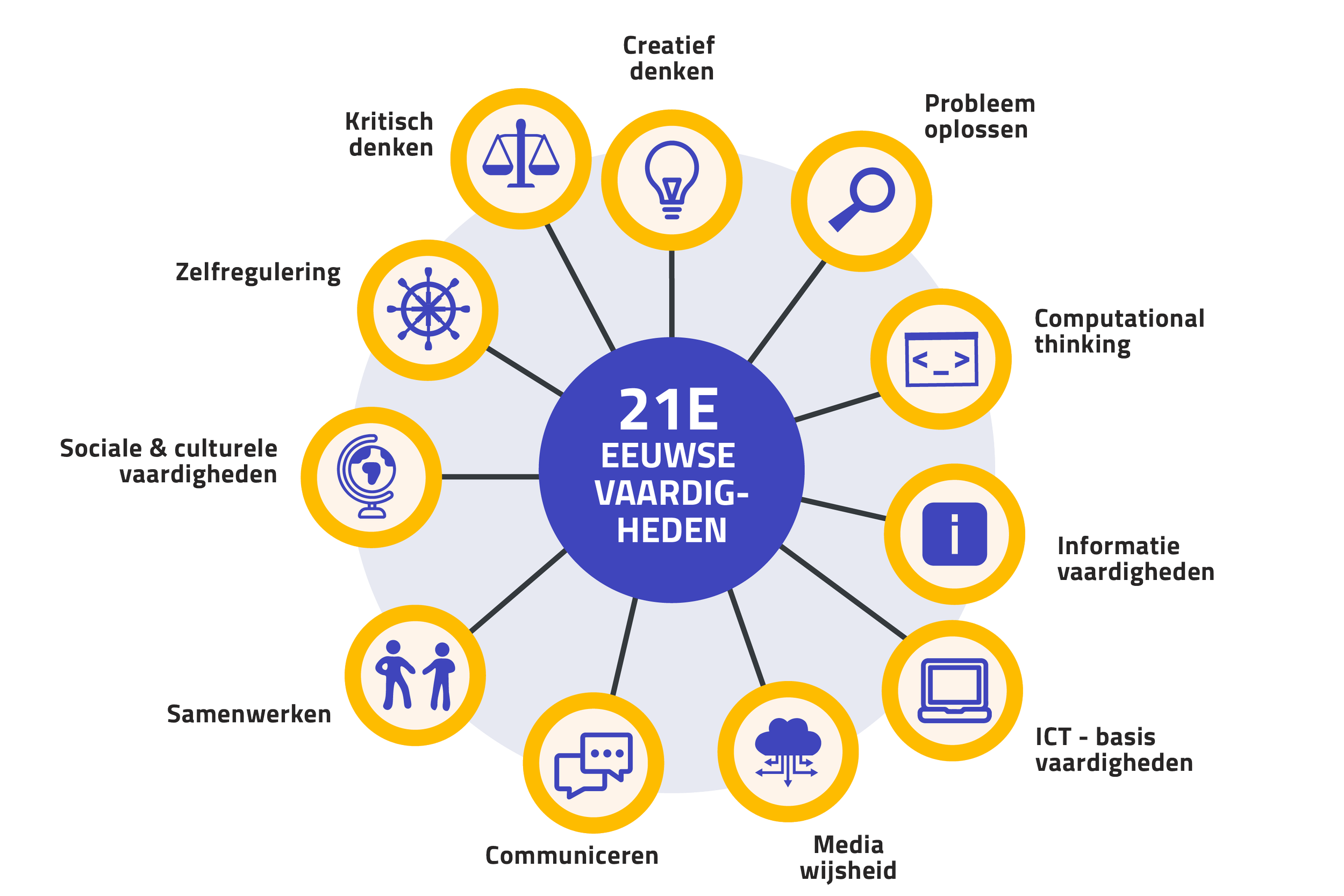 21e-eeuwse vaardigheden uitgelegd - Wat Is De 21ste Eeuw