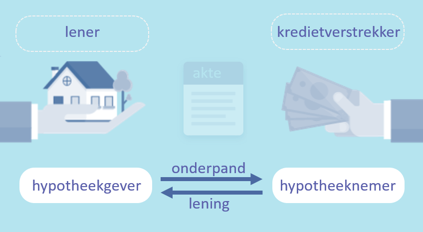 2.2 Hypotheek - Economielokaal - Vanaf Wanneer Betaal Je Hypotheek