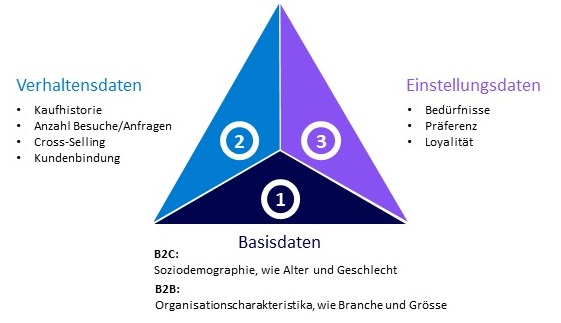 3 data levels of customer centricity - CustomersX - Ebitda Multiple Per Sector Nederland