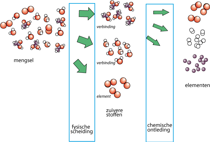 Een Verbinding Aangaan Met Iets In De Chemie