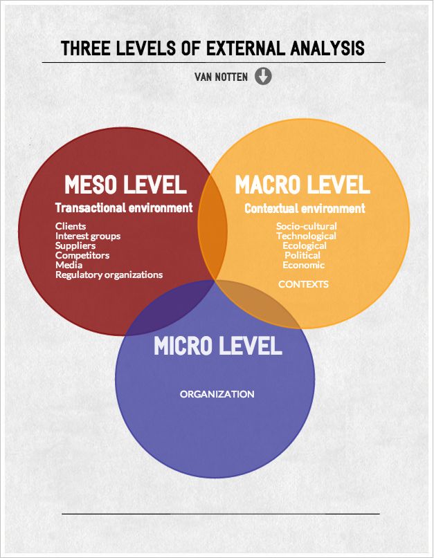 Micro Meso Macro Niveau Social Work