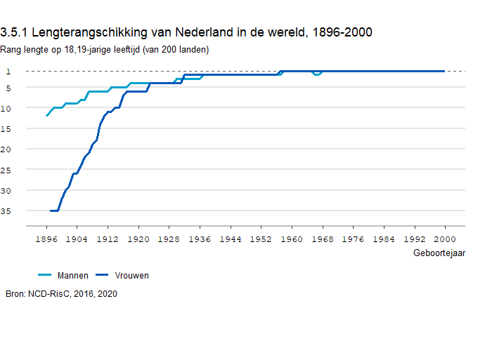 3. Resultaten | CBS - Gemiddelde Lengte Vrouw Nederland 2023