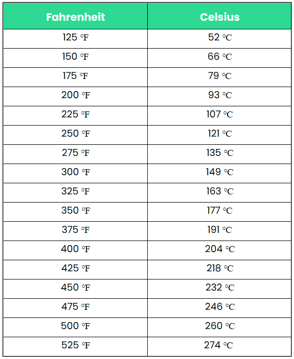 Omrekenen Van Fahrenheit Naar Graden Celsius