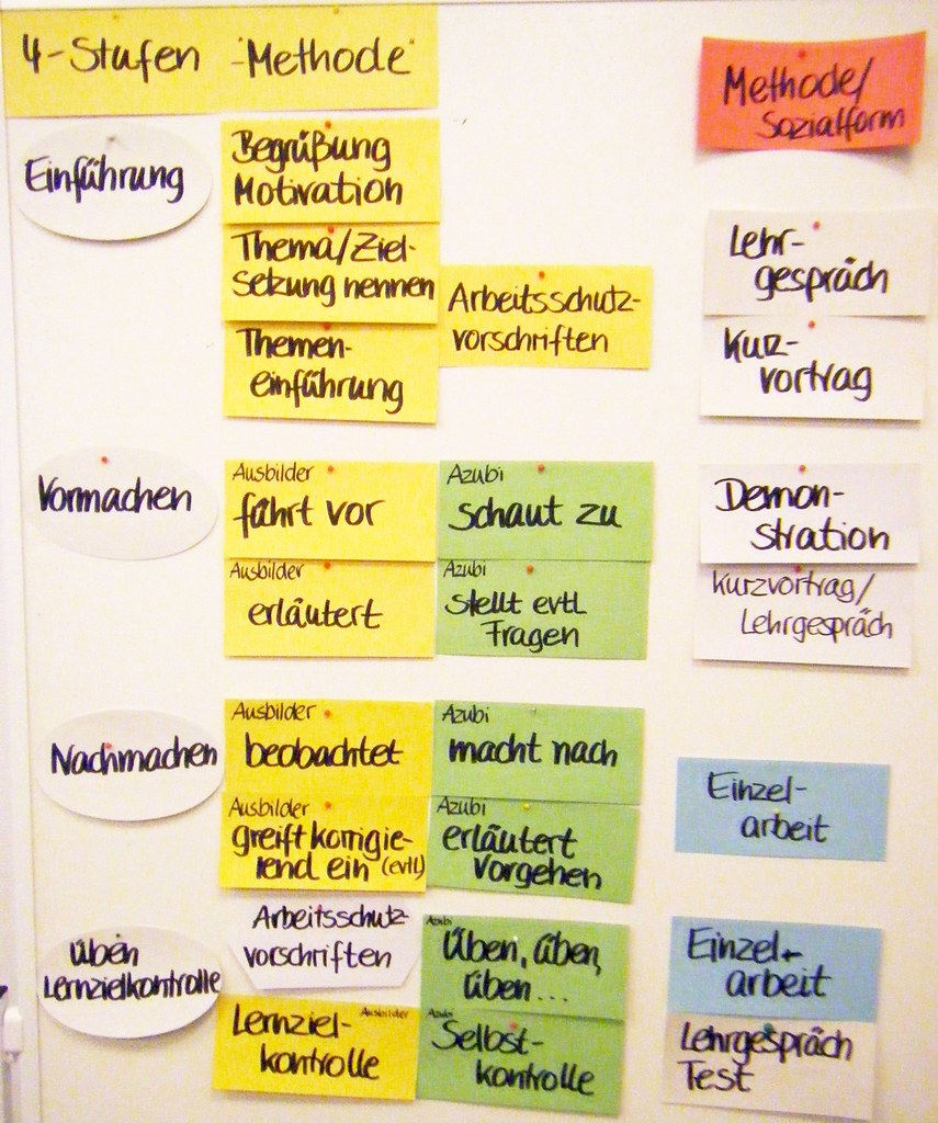 4-Stufen-Methode (Ausbildung) | Überblick über Struktur, Auf… | Flickr - Methode En Technieken Van Onderzoek