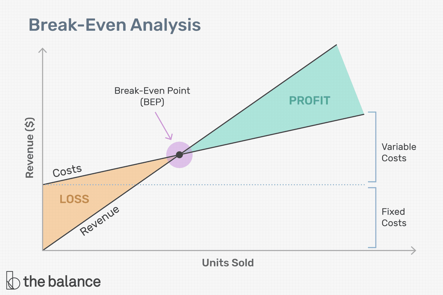 Break Even Point And Break Even Analysis