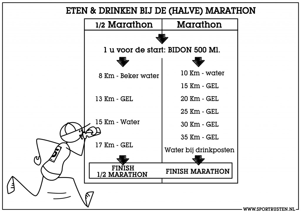 5 tips voor een halve marathon - Sportrusten - Hoe Snel Heb Ik Gelopen