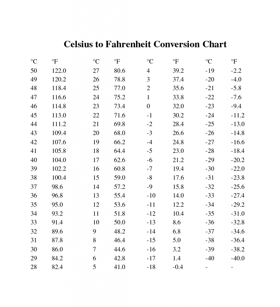 60 Degrees Celsius To Fahrenheit Chart - Omrekenen Van Celsius Naar Fahrenheit