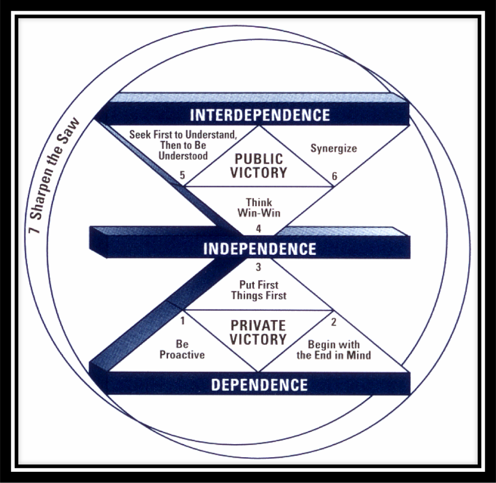 7 Habits | Highly effective people, Seven habits, 7 habits - Steven Covey The 7 Habits