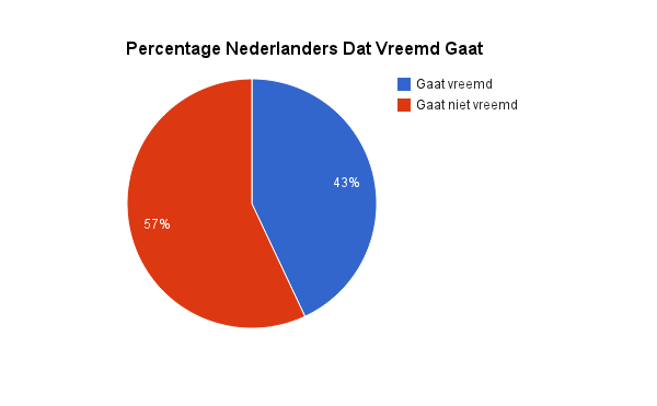 7 Redenen Waarom Vrouwen Vreemdgaan & overspel plegen - Hoeveel Procent Gaat Vreemd Op Het Werk