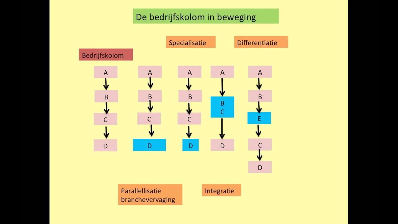 Hoe Bereken Je De Toegevoegde Waarde