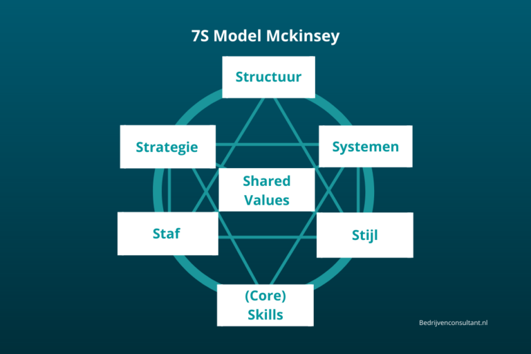 7S Model McKinsey: Uitleg & Voorbeelden | Bedrijvenconsultant - Wat Is Het 7s Model