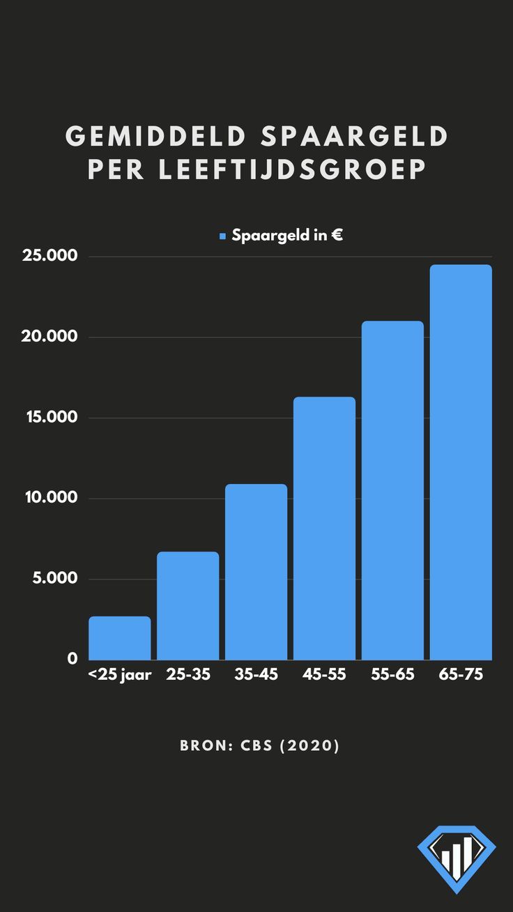 a bar chart with the number of people in each region - Belastingdienst Spaargeld Kind 18 Jaar