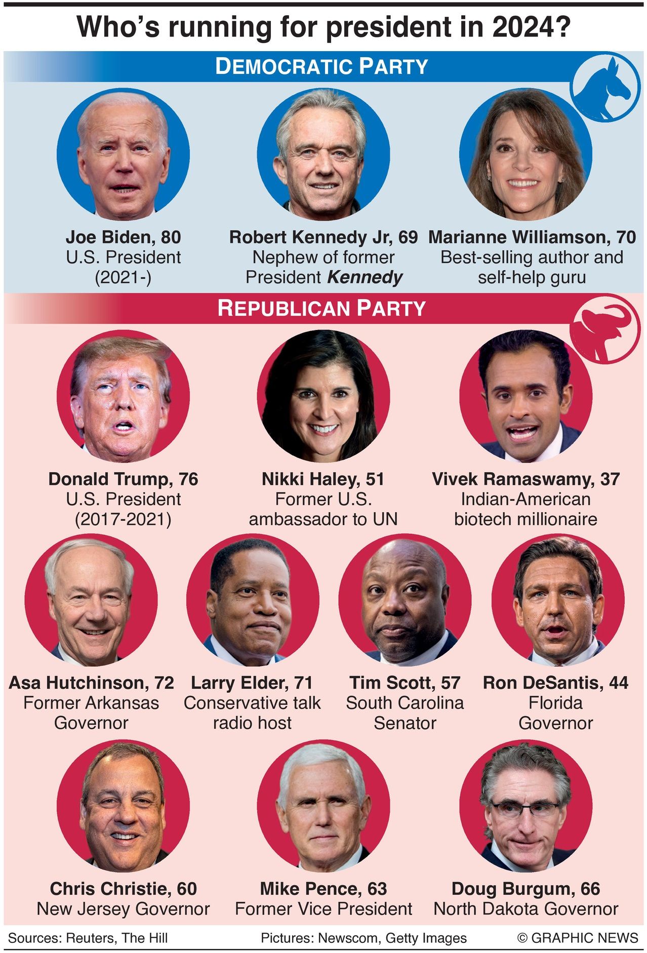 A Crowded Republican Field Helps Trump Enormously - Verkiezingen In De Verenigde Staten 2024 Stand