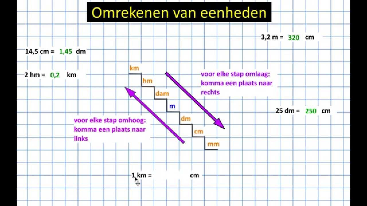 A. Eenheden omrekenen, Basis - YouTube - Wat Is De Eenheid Van Elektrische Spanning