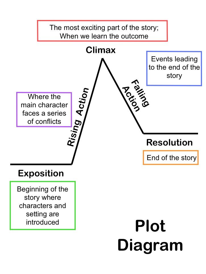 a plot diagram with the text plot diagram written in different - De Plot Of Het Plot