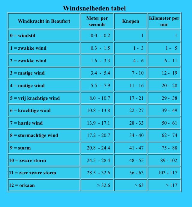 a table with numbers and symbols for wind, weather and temperature in - Hoeveel Km Per Uur Is Windkracht 6