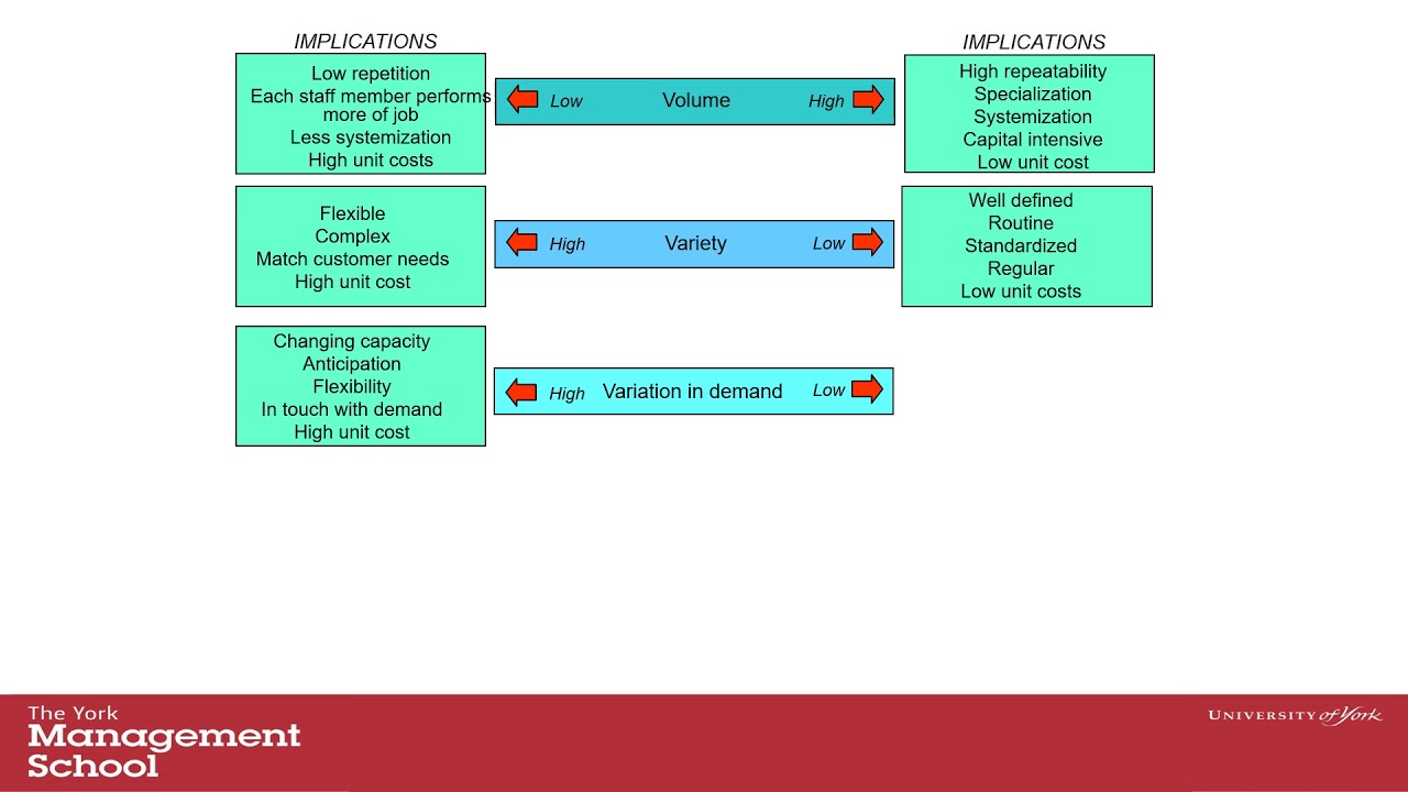 A Typology of Operations - YouTube - Four V's Of Operations Management