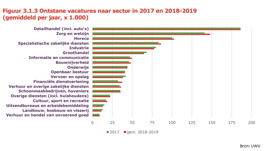 Aantal banen in Nederland groeit naar record, voorspelt het UWV - Alle Banen In Nederland