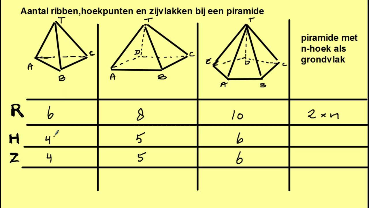 Aantal hoekpunten,zijvlakken en ribben van een piramide - YouTube - Hoeveel Paar Ribben Heeft Een Mens