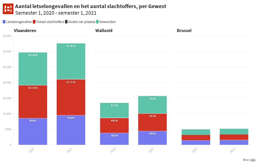 Aantal letselongevallen en het aantal slachtoffers, per Gewest | Flourish - Aantal Slachtoffers Tweede Wereldoorlog Per Land