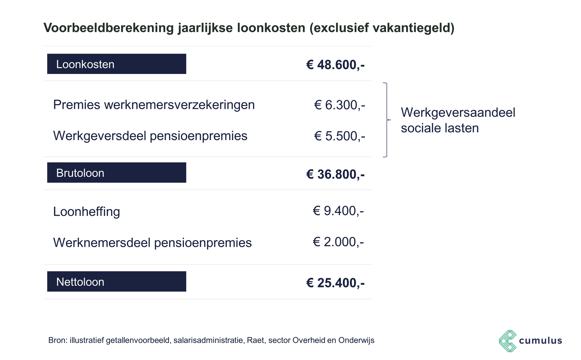 Aanzegvergoeding Bruto Of Netto - Image to u - Wat Is Het Verschil Tussen Netto En Bruto