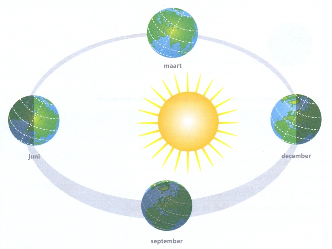 Aarde rond de zon - Bewegingen in het heelal - Waarom Niet In De Zon Met Antibiotica