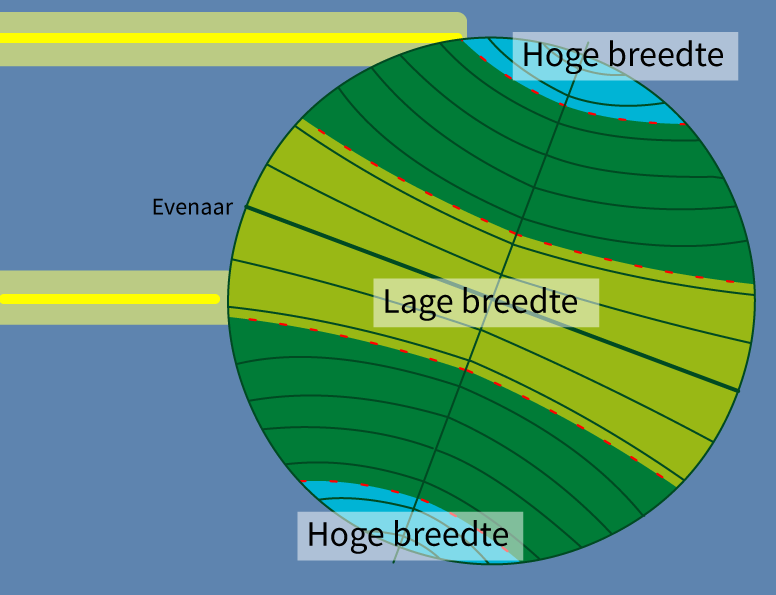 Aardrijkskunde groep 7 | De aarde | Weer en klimaat | Temperaturen op - Gemiddelde N Term Aardrijkskunde Vwo