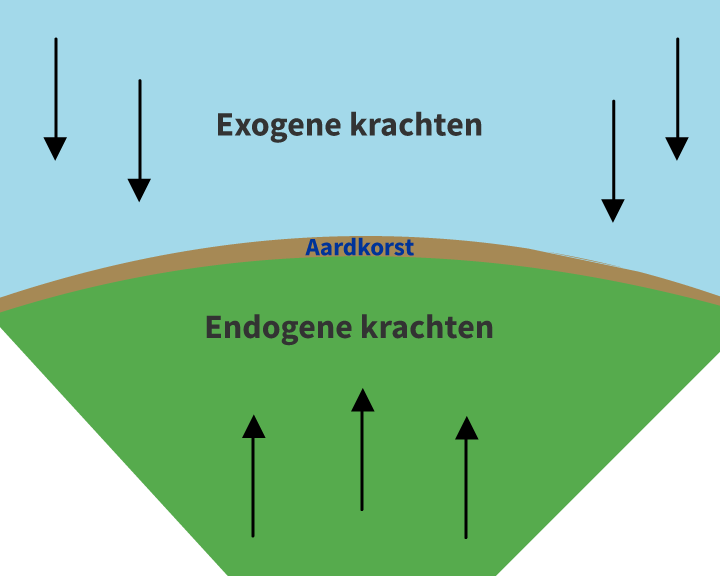 Aardrijkskunde groep 8 | De aarde | Actieve aarde | Endogene en exogene - Wat Is Het Verschil Tussen Endogene En Exogene Krachten