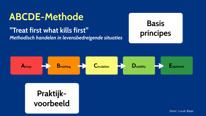 Wat Is De Abcde Methode