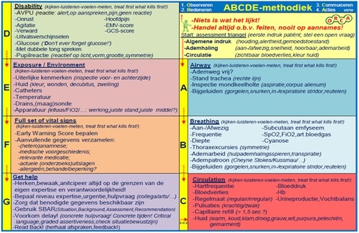 ABCDEF-methode rapporteren - Wikiwijs Maken - Wat Is De Abcde Methode