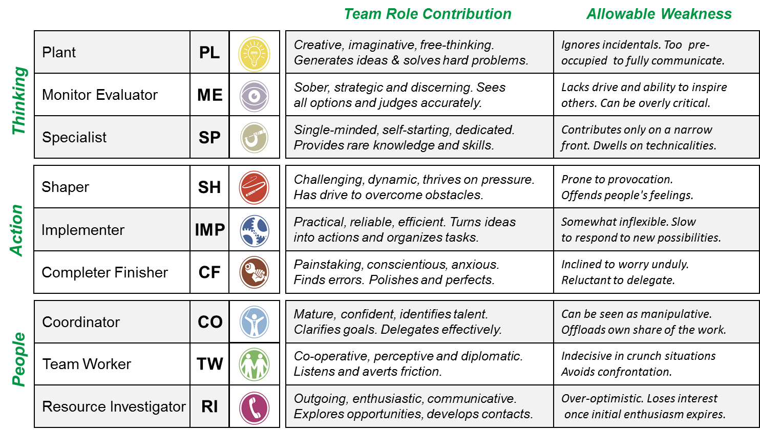 About Belbin — Smartt Strategies — Smartt Strategies - Belbin Team Roles Test Online