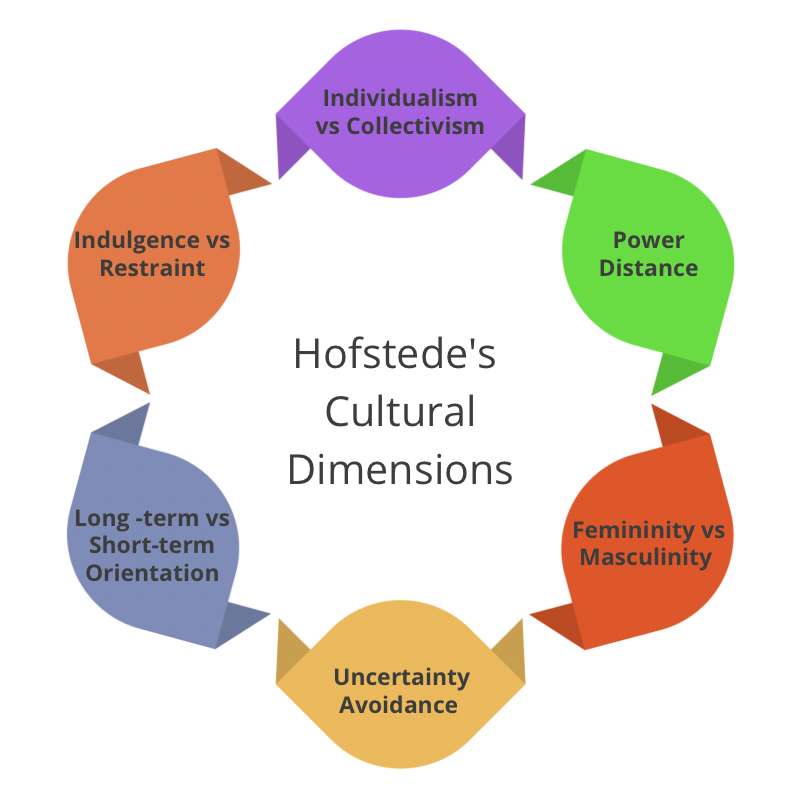 Hofstede Cultures And Organizations Software Of The Mind