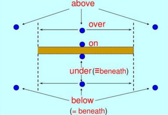 above与ON的意思有何区别-百度经验 - Over Hoeveel Dagen Is Het Kerst