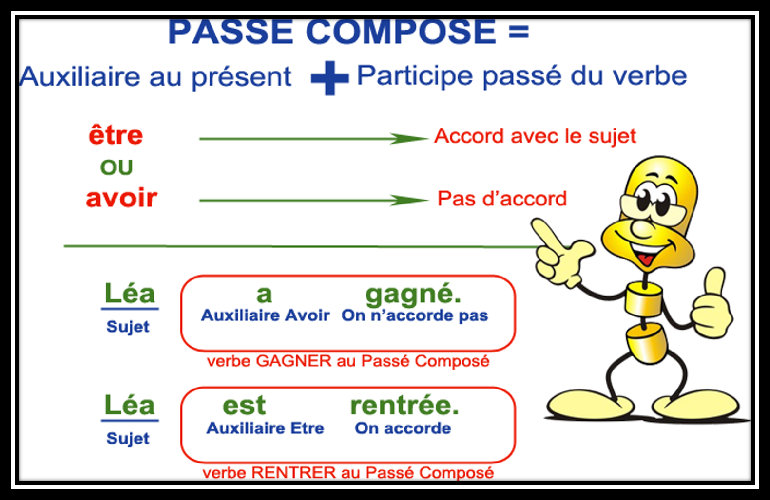 Accord des verbes au Passé Composé - Hòa hợp Động từ - Wat Is De Passe Compose