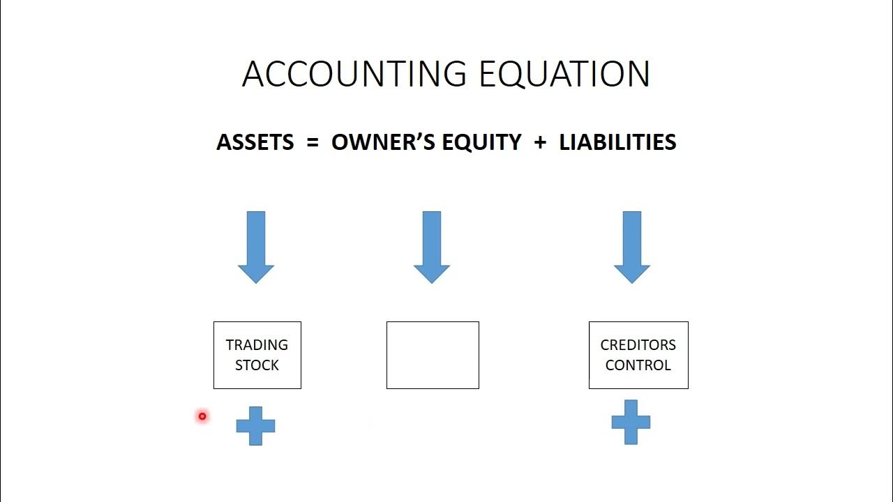 ACCOUNTING EQUATION ASSETS = OWNER'S EQUITY + LIABILITY - YouTube - Assets Owners Equity And Liabilities