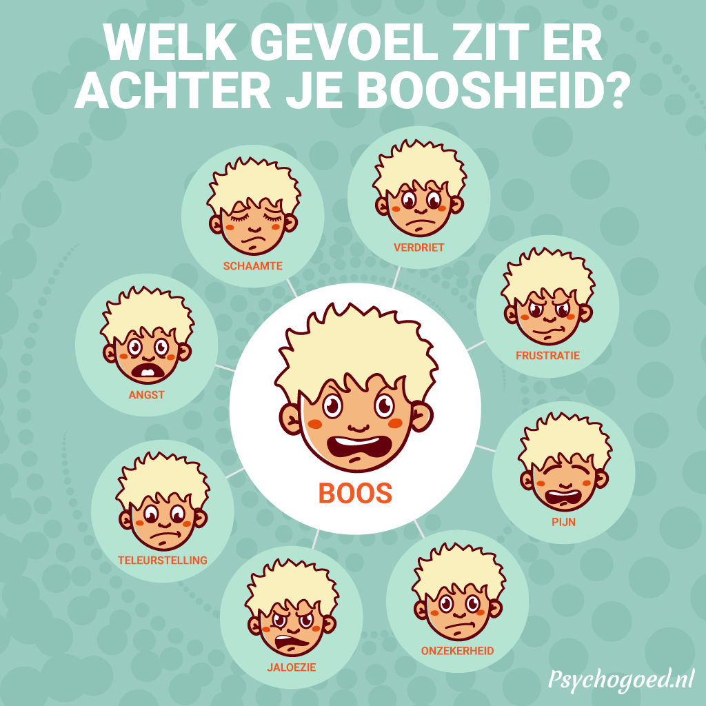 Achter boosheid gaat altijd een andere emotie schuil. In de psychologie - Opvoeden Kind Met Verstandelijke Beperking